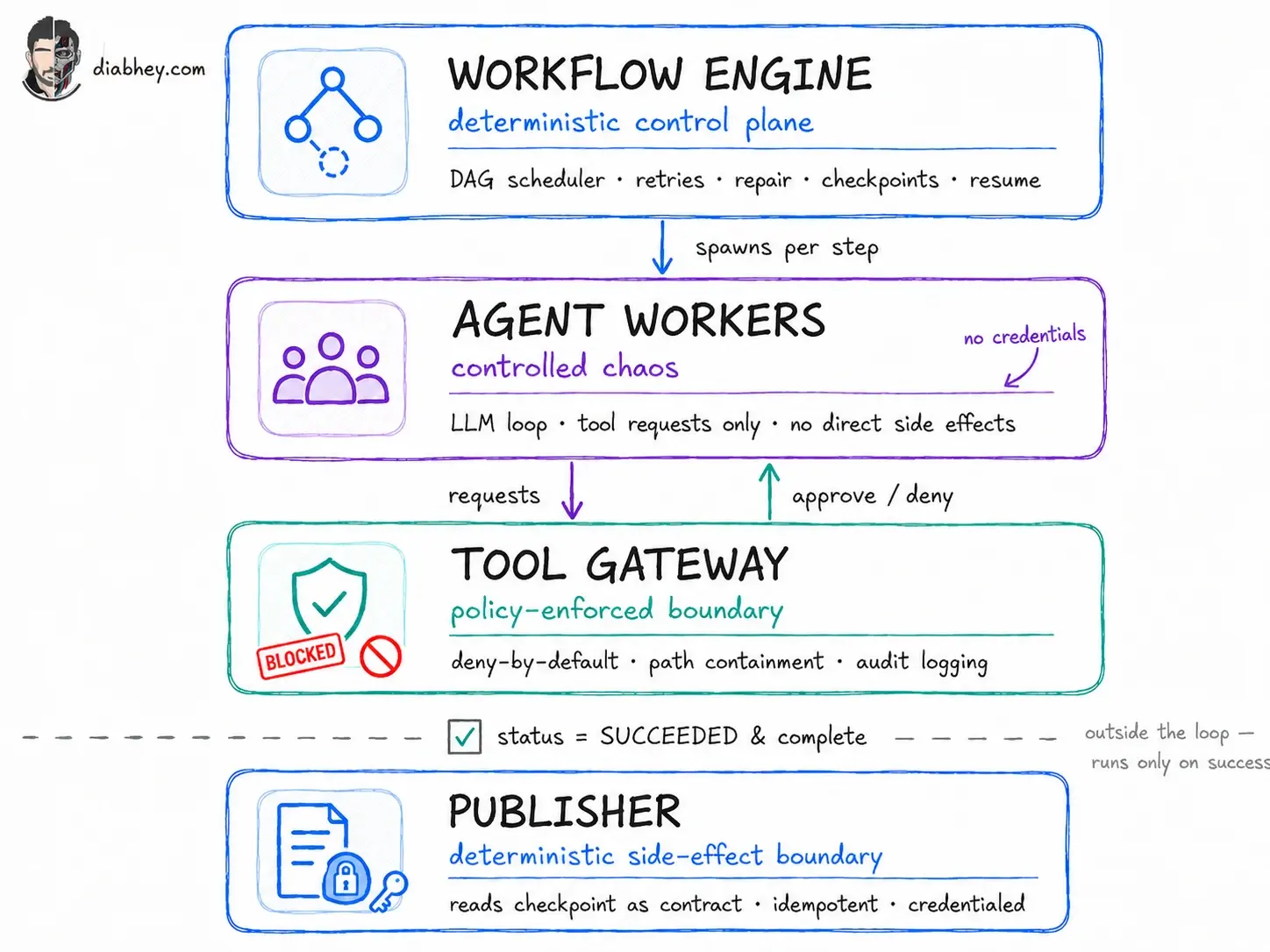 AI Software Factory execution graph