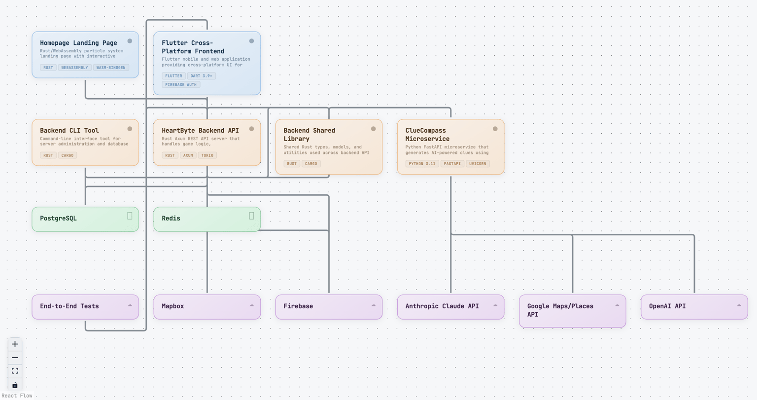 localhost game architecture