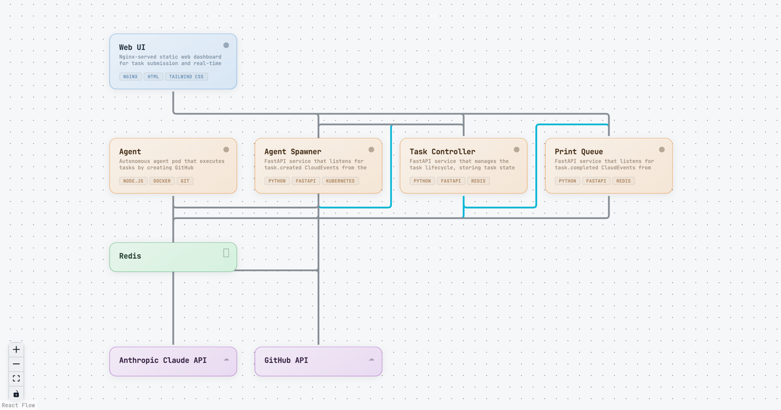 Silicon Cortex event-driven architecture