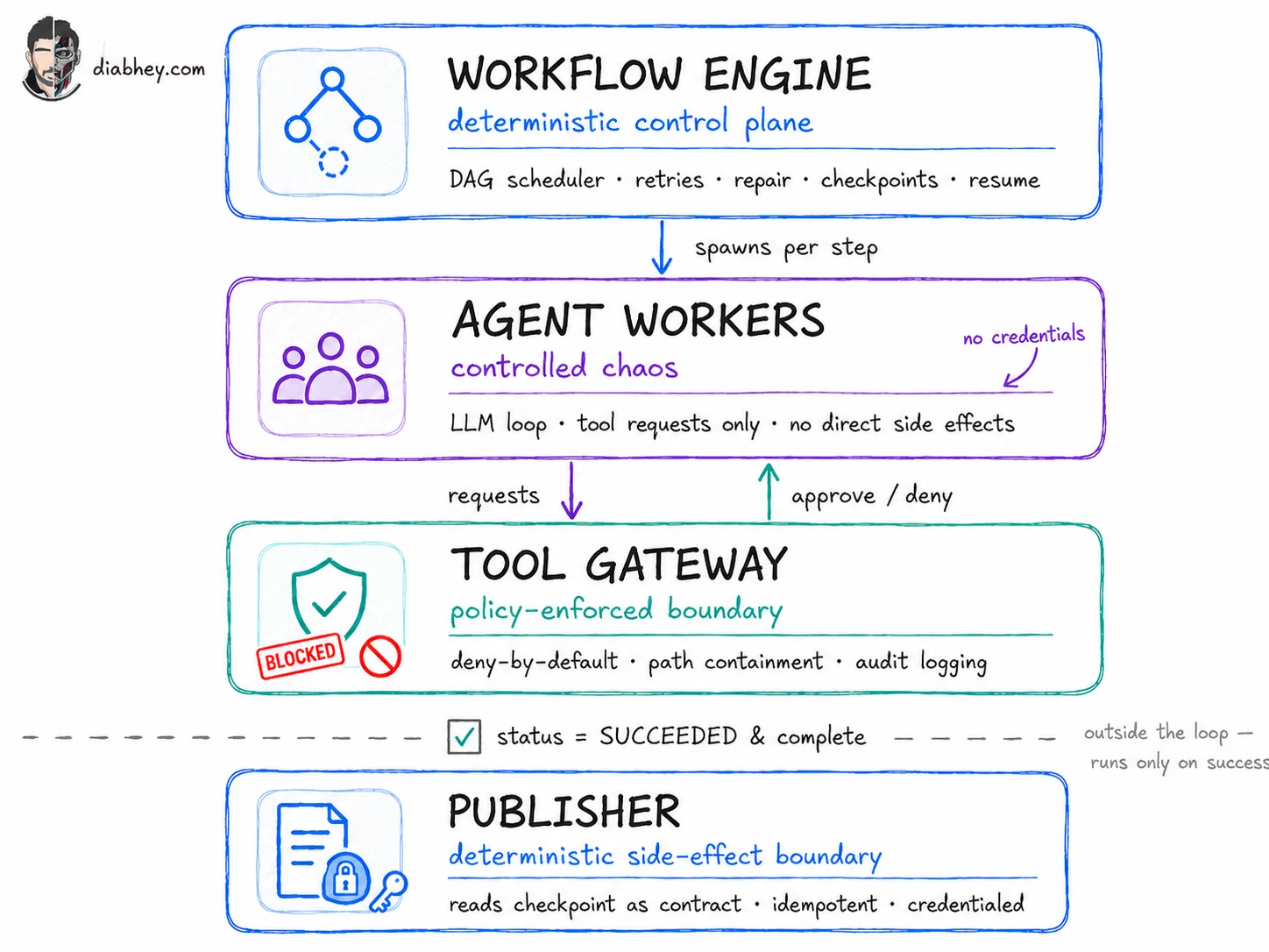 AI Software Factory architecture diagram: a workflow engine spawns agent workers per step, workers send tool requests to a policy-enforced tool gateway, and a publisher outside the loop performs irreversible actions only on a proven-complete run