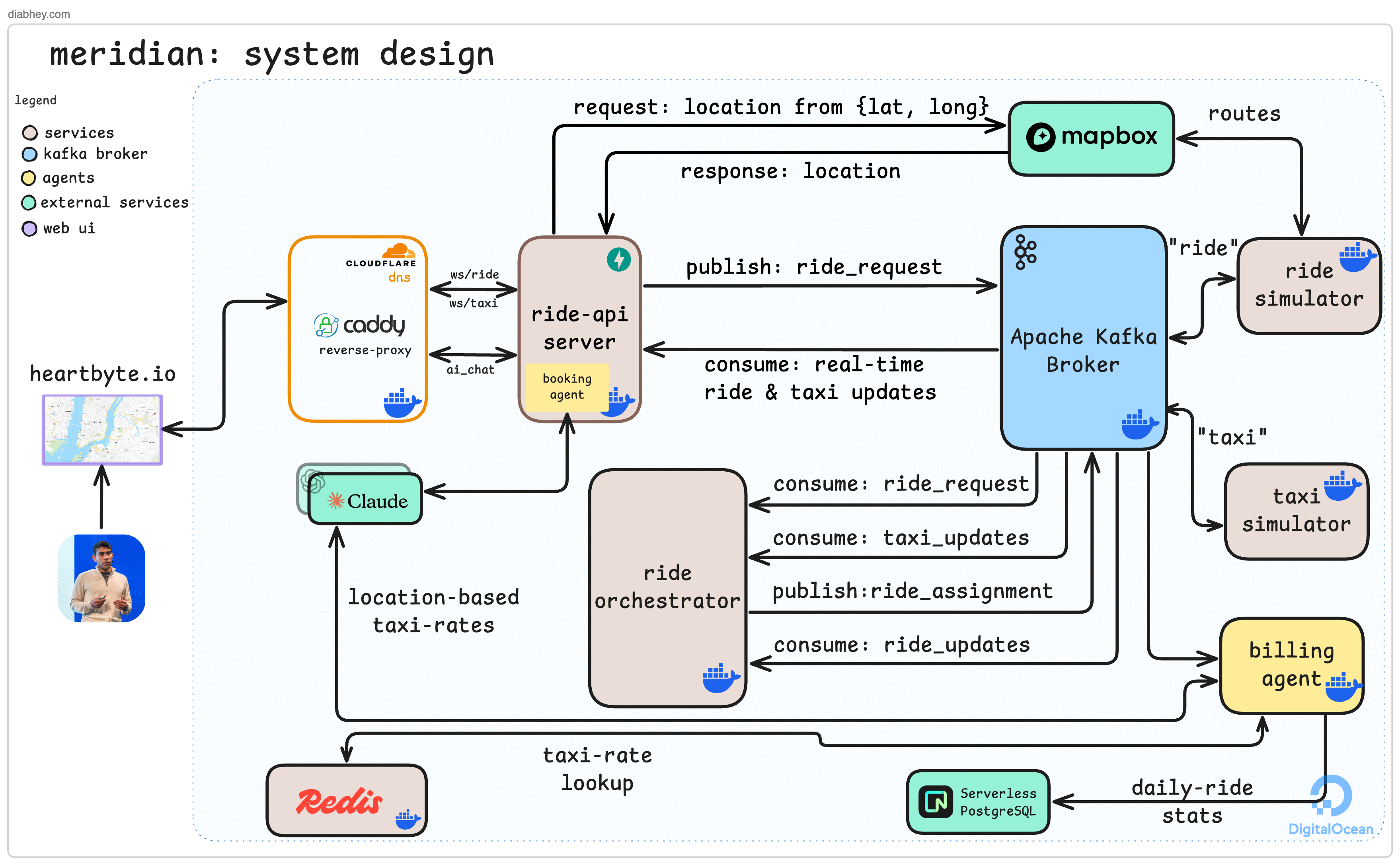 Meridian System Architecture Diagram